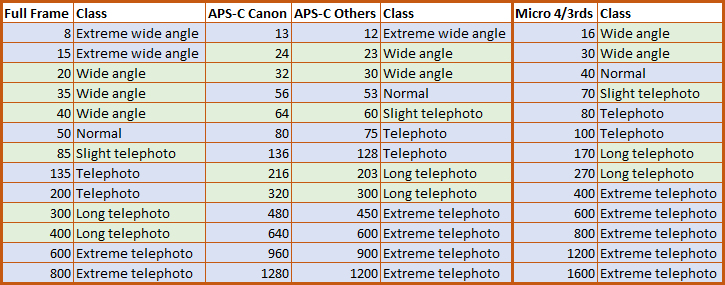 Digital To 35mm Lens Conversion Chart